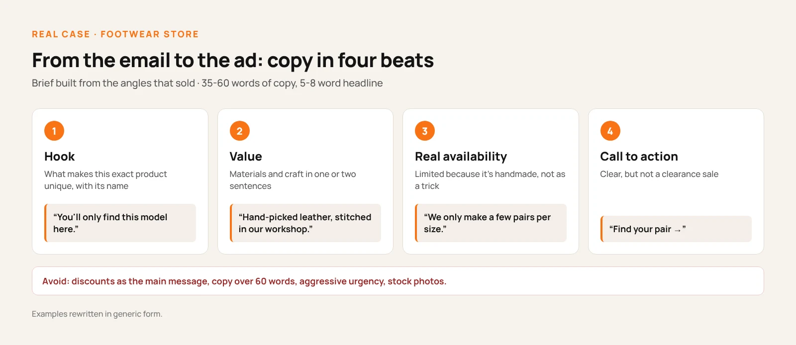 From the email to the ad: the four beats of the copy with a generic example, a hook on what makes the style unique, the value of materials and craft, real limited availability and the call to action Find your pair