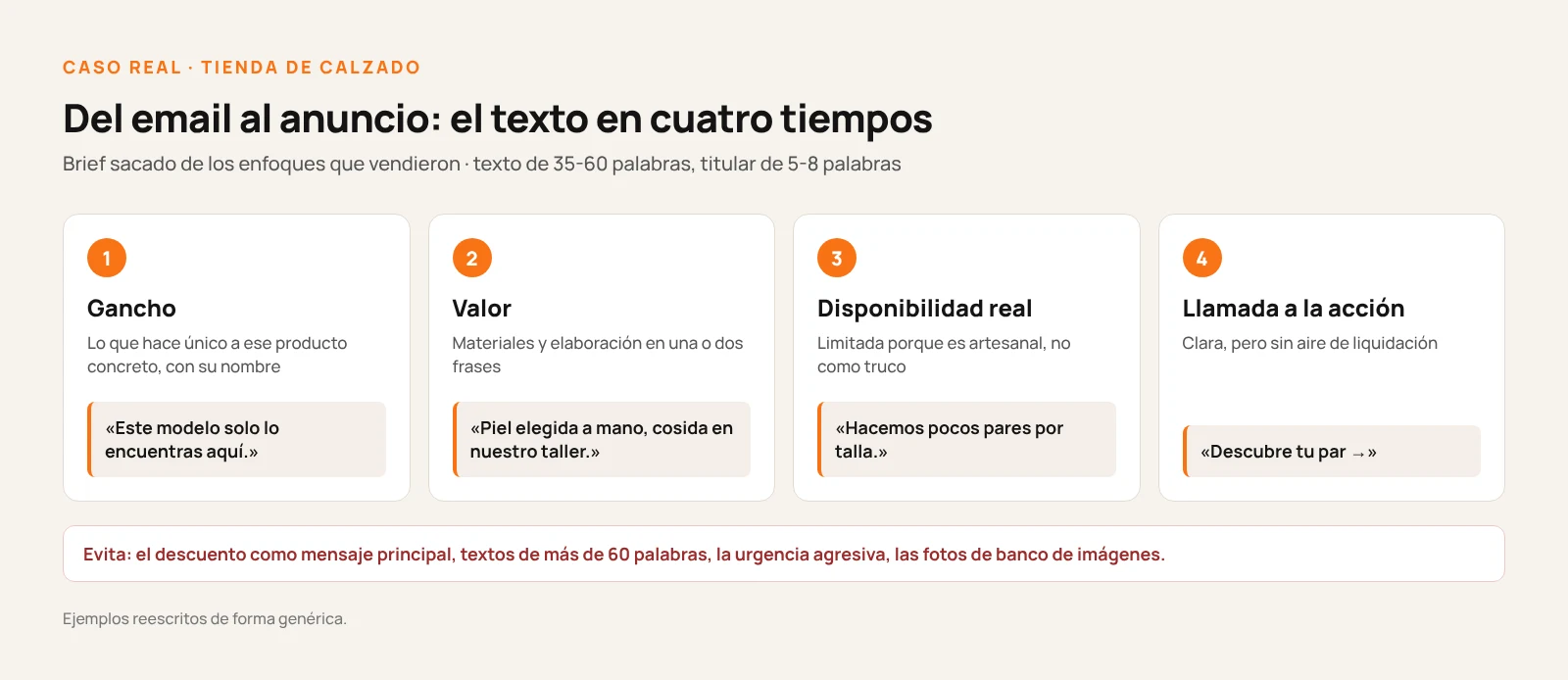 Esquema del email al anuncio: los cuatro tiempos del texto con un ejemplo genérico, gancho sobre lo único del modelo, valor de materiales y elaboración, disponibilidad limitada real y llamada a la acción Descubre tu par
