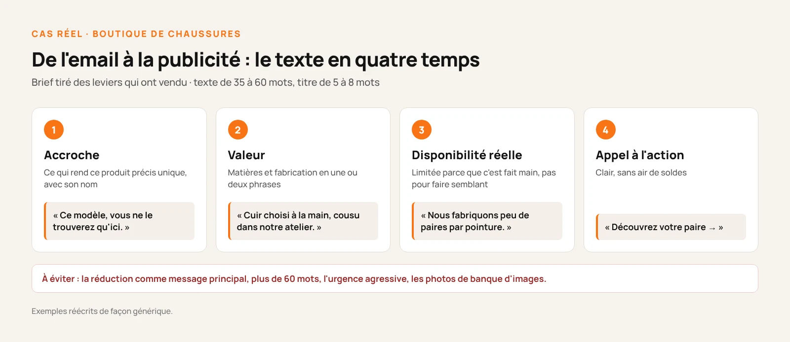 Schéma de l'email à la publicité : les quatre temps du texte avec un exemple générique, accroche sur l'unicité du modèle, valeur des matières et de la fabrication, disponibilité limitée réelle et appel à l'action Découvrez votre paire
