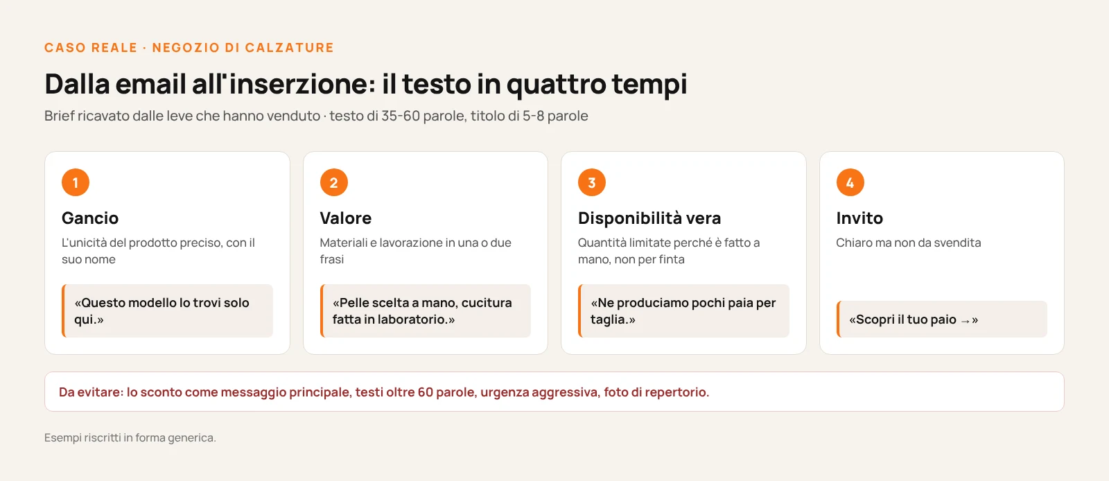 Schema dalla email all'inserzione: i quattro tempi del testo con un esempio generico, gancio sull'unicità del modello, valore di materiali e lavorazione, disponibilità limitata vera e invito all'azione Scopri il tuo paio
