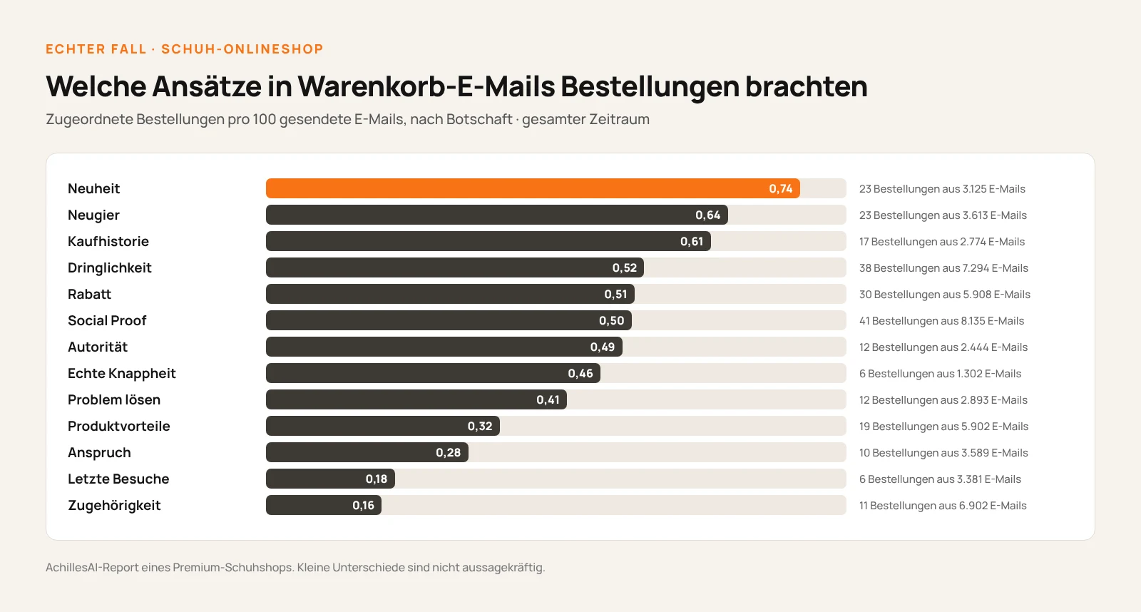 Diagramm der Bestellrate je Ansatz in den Warenkorb-E-Mails eines Schuhshops: Neuheit 0,74 %, Neugier 0,64 %, Kaufhistorie 0,61 %, Dringlichkeit 0,52 %, Rabatt 0,51 %, Social Proof 0,50 %, Autorität 0,49 %, echte Knappheit 0,46 %, Problem lösen 0,41 %, Produktvorteile 0,32 %, Anspruch 0,28 %, letzte Besuche 0,18 %, Zugehörigkeit 0,16 %
