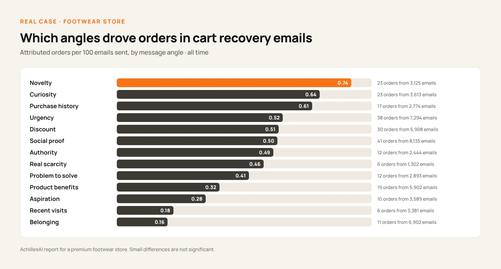Chart of the order rate by angle in a footwear store's cart recovery emails: novelty 0.74%, curiosity 0.64%, purchase history 0.61%, urgency 0.52%, discount 0.51%, social proof 0.50%, authority 0.49%, scarcity 0.46%, problem to solve 0.41%, product benefits 0.32%, aspiration 0.28%, recent visits 0.18%, belonging 0.16%