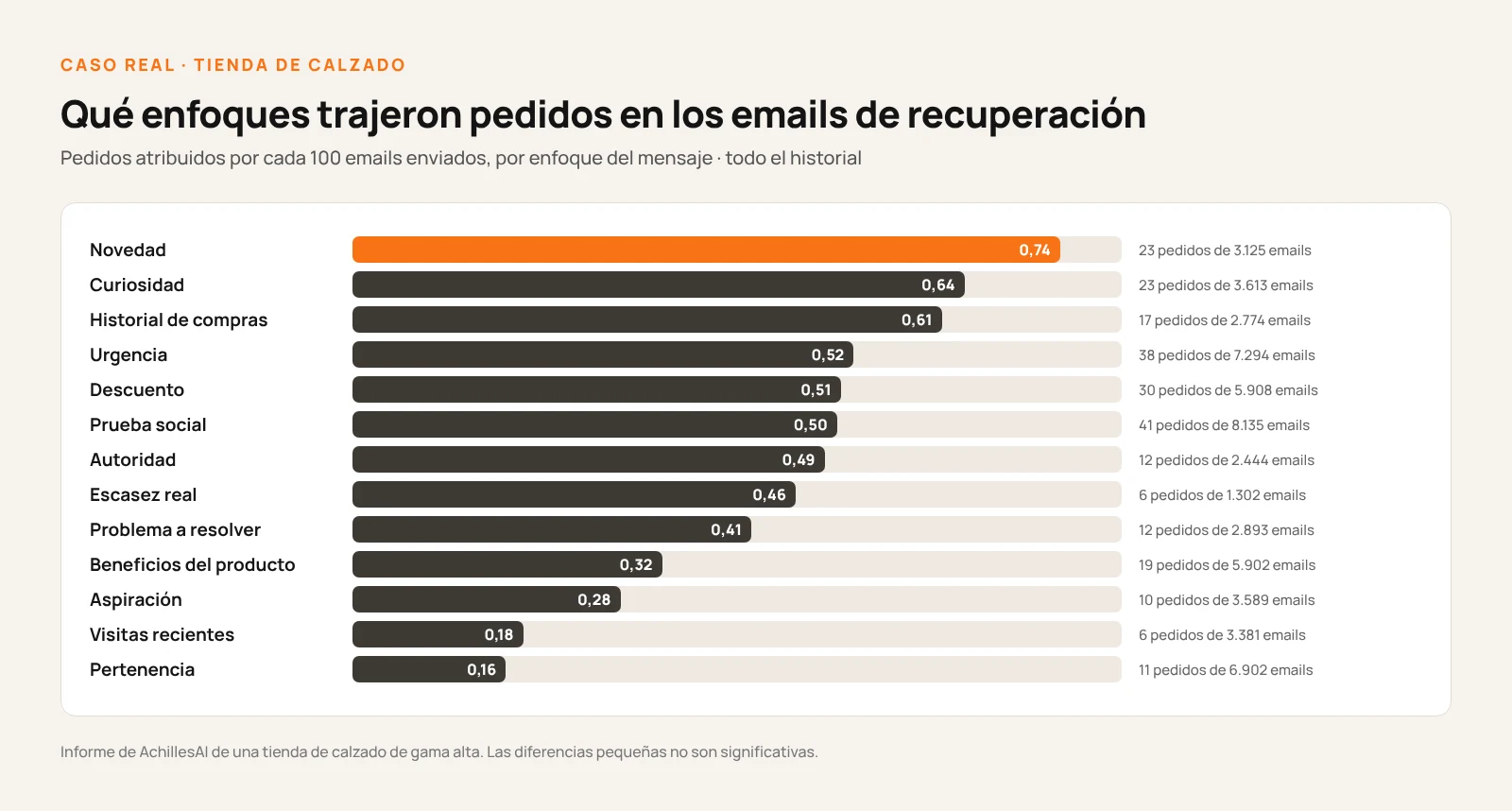 Gráfico de la tasa de pedidos por enfoque en los emails de recuperación de carritos de una tienda de calzado: novedad 0,74 %, curiosidad 0,64 %, historial de compras 0,61 %, urgencia 0,52 %, descuento 0,51 %, prueba social 0,50 %, autoridad 0,49 %, escasez real 0,46 %, problema a resolver 0,41 %, beneficios del producto 0,32 %, aspiración 0,28 %, visitas recientes 0,18 %, pertenencia 0,16 %