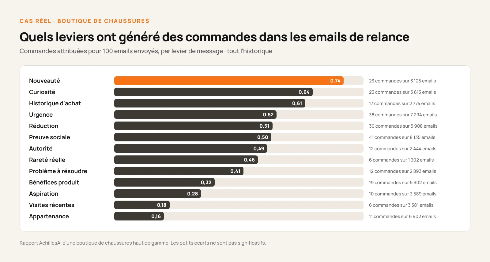 Graphique du taux de commandes par levier dans les emails de relance de panier d'une boutique de chaussures : nouveauté 0,74 %, curiosité 0,64 %, historique d'achat 0,61 %, urgence 0,52 %, réduction 0,51 %, preuve sociale 0,50 %, autorité 0,49 %, rareté réelle 0,46 %, problème à résoudre 0,41 %, bénéfices produit 0,32 %, aspiration 0,28 %, visites récentes 0,18 %, appartenance 0,16 %