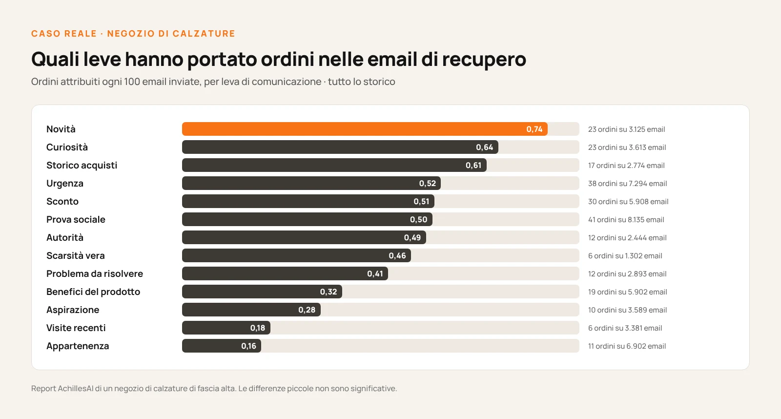 Grafico del tasso di ordini per leva nelle email di recupero carrello di un negozio di calzature: novità 0,74%, curiosità 0,64%, storico acquisti 0,61%, urgenza 0,52%, sconto 0,51%, prova sociale 0,50%, autorità 0,49%, scarsità 0,46%, problema da risolvere 0,41%, benefici del prodotto 0,32%, aspirazione 0,28%, visite recenti 0,18%, appartenenza 0,16%