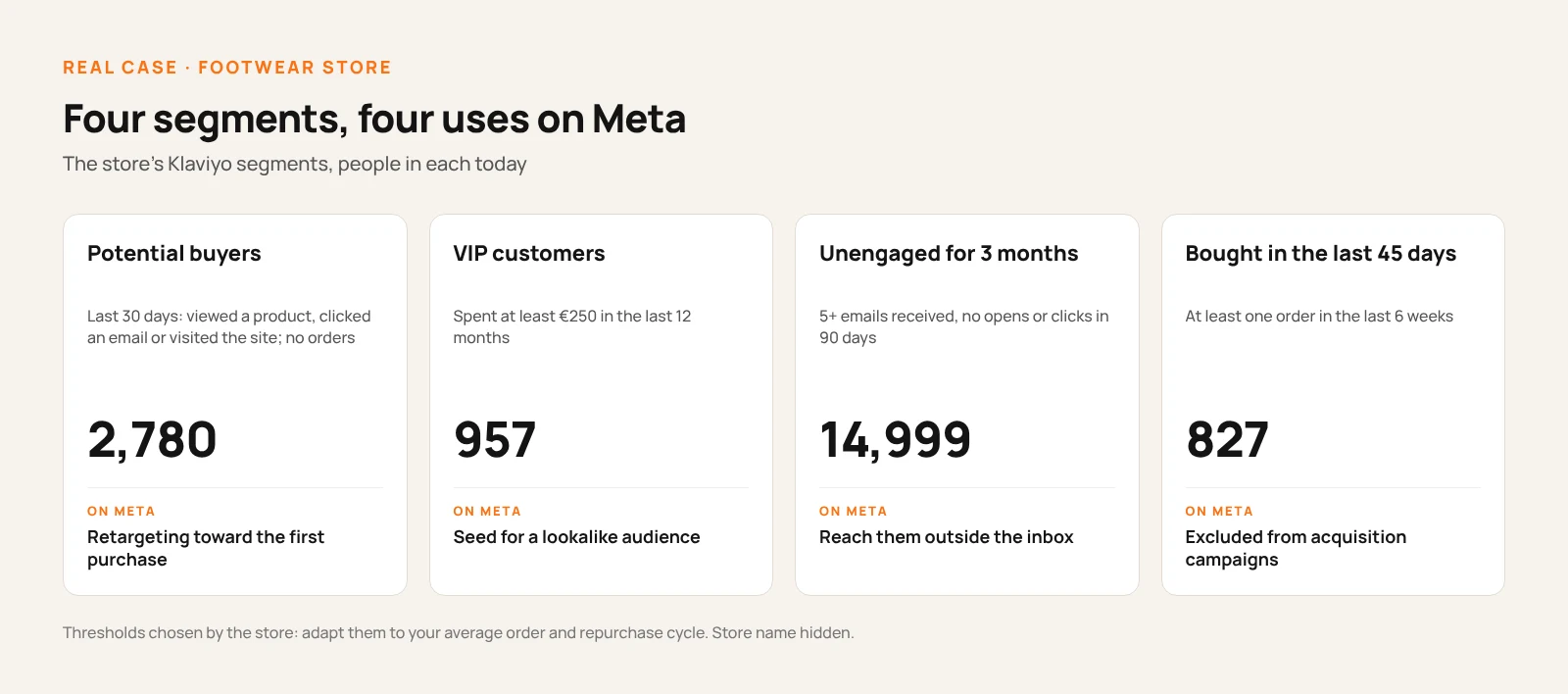 The four segments of a footwear store, with rule, number of people and use on Meta: 2,780 potential buyers for retargeting, 957 VIP customers as the seed for a lookalike audience, 14,999 unengaged for 3 months to reach on Meta, 827 buyers from the last 45 days to exclude