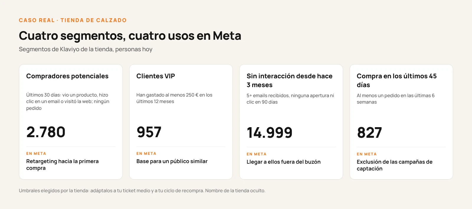 Esquema de los cuatro segmentos de una tienda de calzado, con regla, número de personas y uso en Meta: 2.780 compradores potenciales para el retargeting, 957 clientes VIP como base de un público similar, 14.999 sin interacción desde hace 3 meses a los que llegar en Meta, 827 compras de los últimos 45 días que excluir