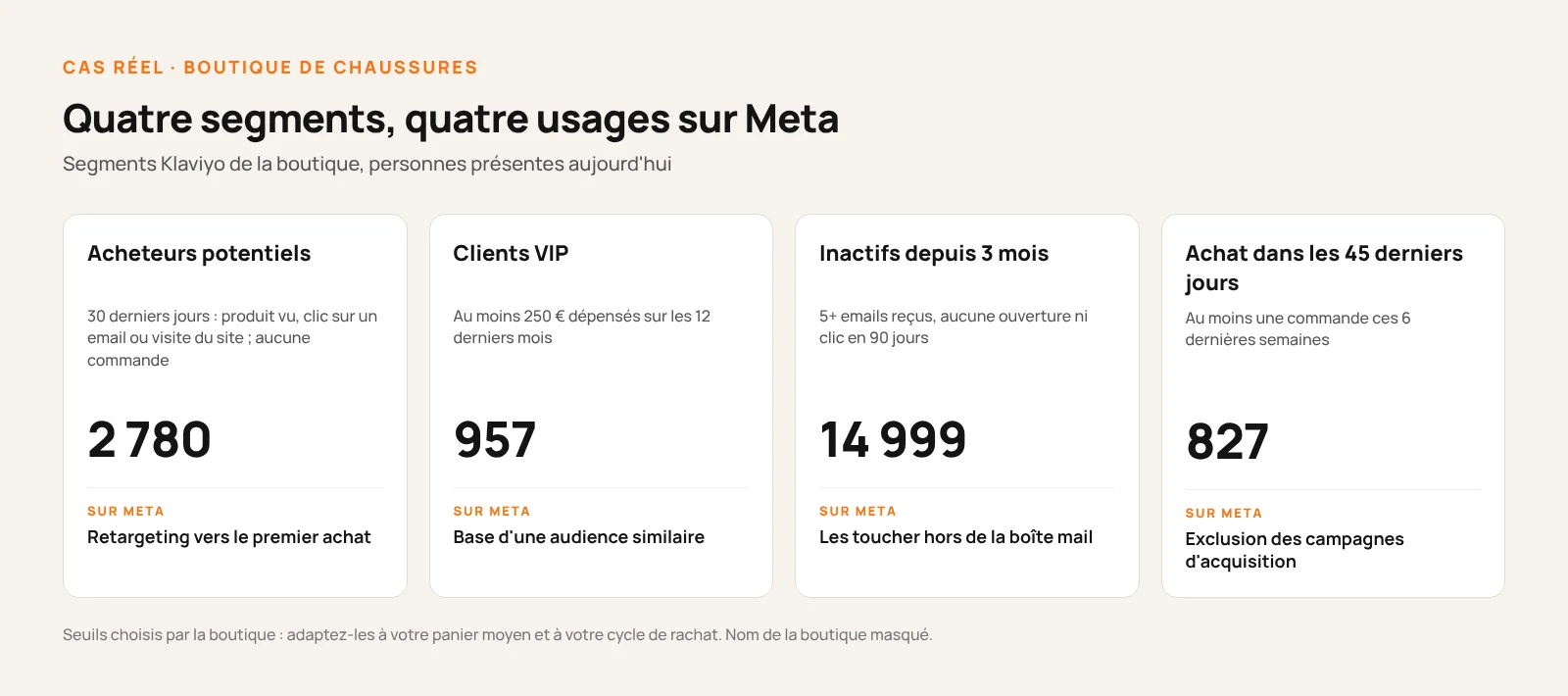 Schéma des quatre segments d'une boutique de chaussures, avec la règle, le nombre de personnes et l'usage sur Meta : 2 780 acheteurs potentiels pour le retargeting, 957 clients VIP comme base d'une audience similaire, 14 999 inactifs depuis 3 mois à toucher sur Meta, 827 achats des 45 derniers jours à exclure