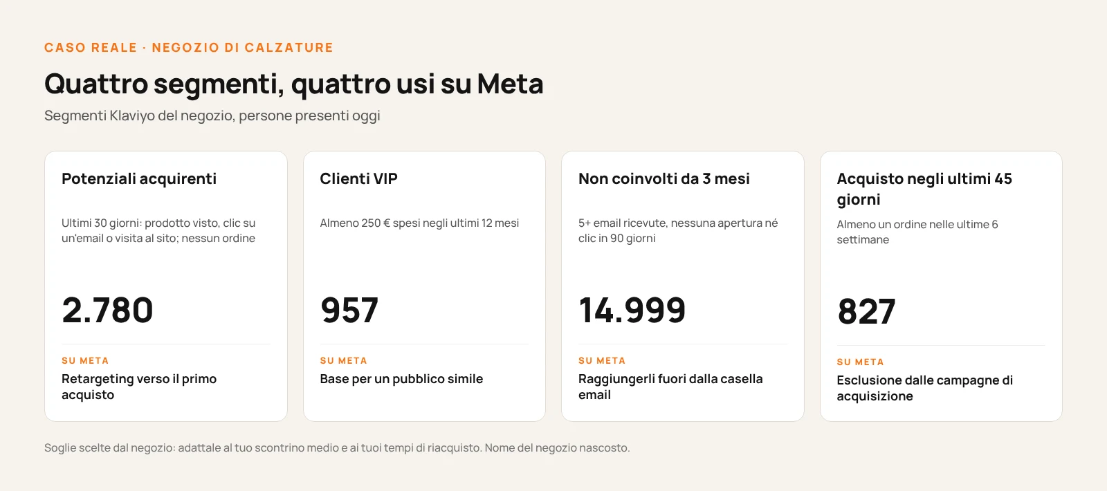 Schema dei quattro segmenti di un negozio di calzature, con regola, numero di persone e uso su Meta: 2.780 potenziali acquirenti per il retargeting, 957 clienti VIP come base per un pubblico simile, 14.999 non coinvolti da 3 mesi da raggiungere su Meta, 827 acquisti degli ultimi 45 giorni da escludere