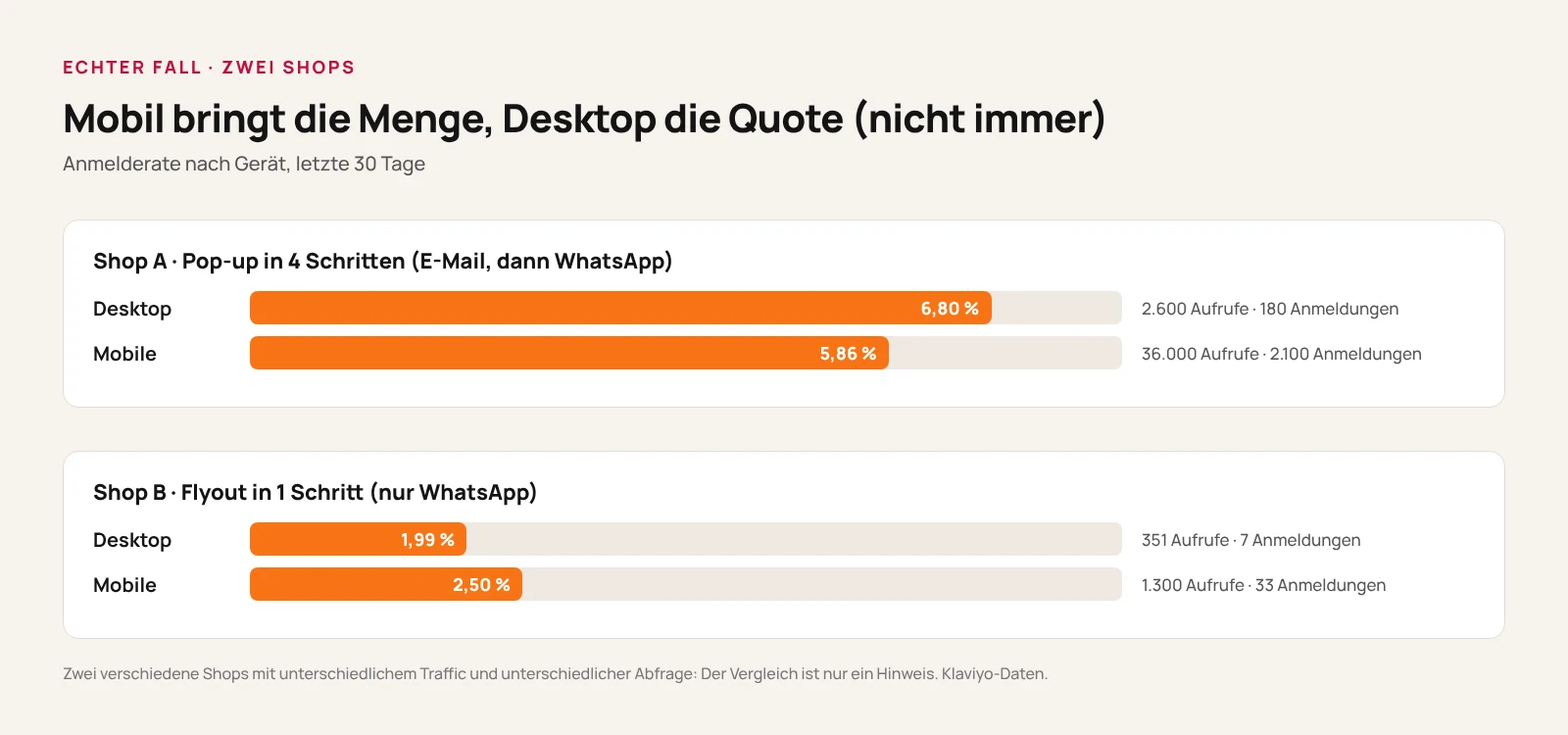 Diagramm mit dem Vergleich von Desktop und Mobil: Das Pop-up des Schuhshops hat auf dem Desktop 2.600 Aufrufe und 6,80 % Anmeldungen, mobil 36.000 Aufrufe und 5,86 %; das Flyout eines zweiten Shops hat 1,99 % auf dem Desktop und 2,50 % mobil