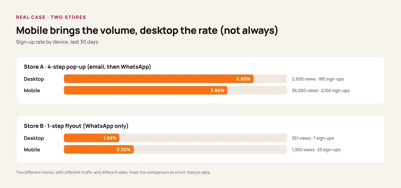 Chart comparing desktop and mobile: the footwear store's pop-up has 2,600 views and a 6.80% signup rate on desktop, 36,000 views and 5.86% on mobile; a second store's flyout has 1.99% on desktop and 2.50% on mobile