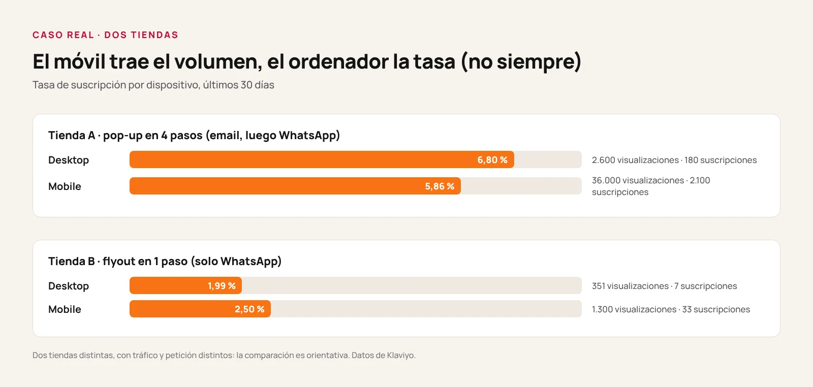 Gráfico que compara ordenador y móvil: el pop-up de la tienda de calzado tiene 2.600 visualizaciones y un 6,80 % de suscripciones en ordenador, 36.000 visualizaciones y un 5,86 % en móvil; el flyout de una segunda tienda tiene un 1,99 % en ordenador y un 2,50 % en móvil