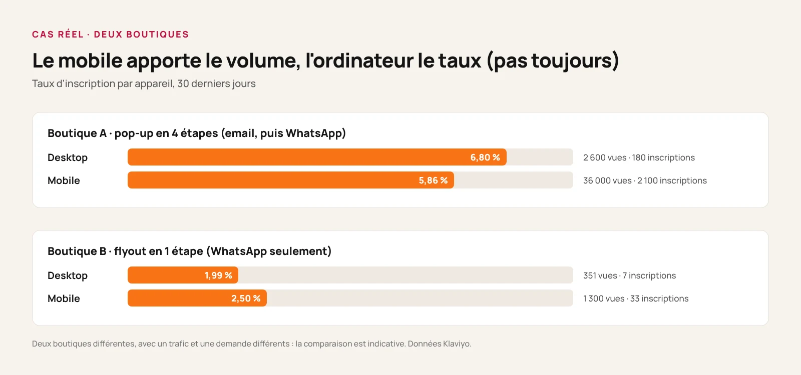 Graphique qui compare ordinateur et mobile : le pop-up de la boutique de chaussures a 2 600 affichages et 6,80 % d'inscriptions sur ordinateur, 36 000 affichages et 5,86 % sur mobile ; le flyout d'une deuxième boutique a 1,99 % sur ordinateur et 2,50 % sur mobile