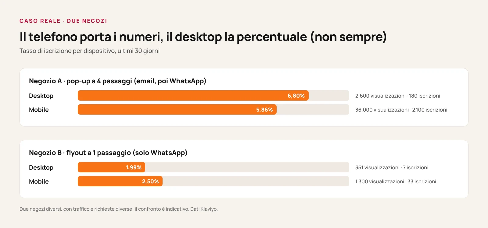 Grafico che confronta desktop e mobile: il pop-up del negozio di calzature ha 2.600 visualizzazioni e il 6,80% di iscrizioni su desktop, 36.000 visualizzazioni e il 5,86% su mobile; il flyout di un secondo negozio ha l'1,99% su desktop e il 2,50% su mobile
