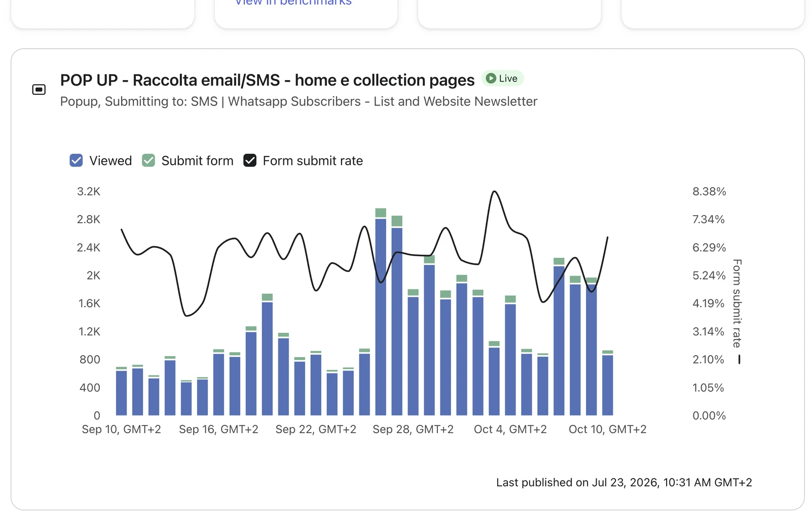 The pop-up's daily trend in Klaviyo: bars for views and signups per day and a line for the signup rate, which drops on peak traffic days and rises on quieter ones