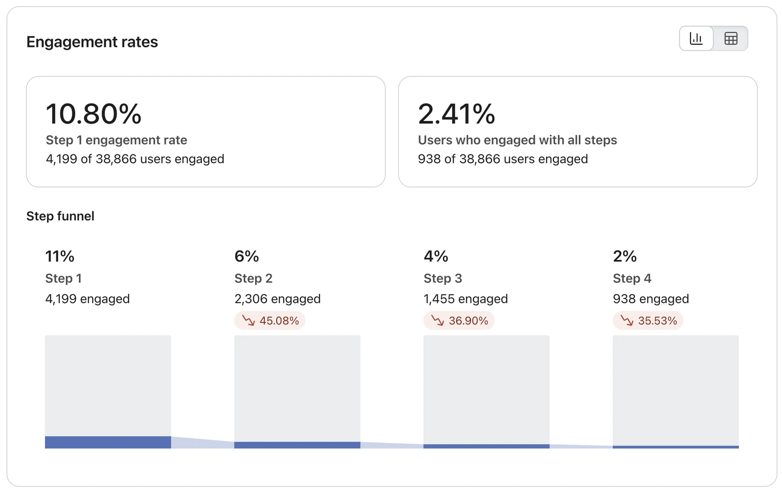 The pop-up's step funnel in Klaviyo: 10.80% engagement at the first step, 2.41% of people who saw the form complete every step, drop-offs of 45.08%, 36.90% and 35.53% from one step to the next