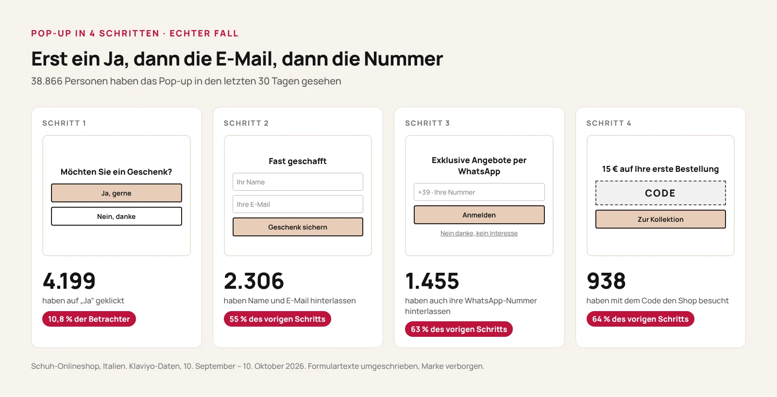 Schema der vier Schritte im Pop-up eines Schuhshops: 38.866 Personen sehen es, 4.199 klicken auf Ja, 2.306 hinterlassen Name und E-Mail, 1.455 ihre WhatsApp-Nummer, 938 klicken vom Rabattcode aus zur Kollektion