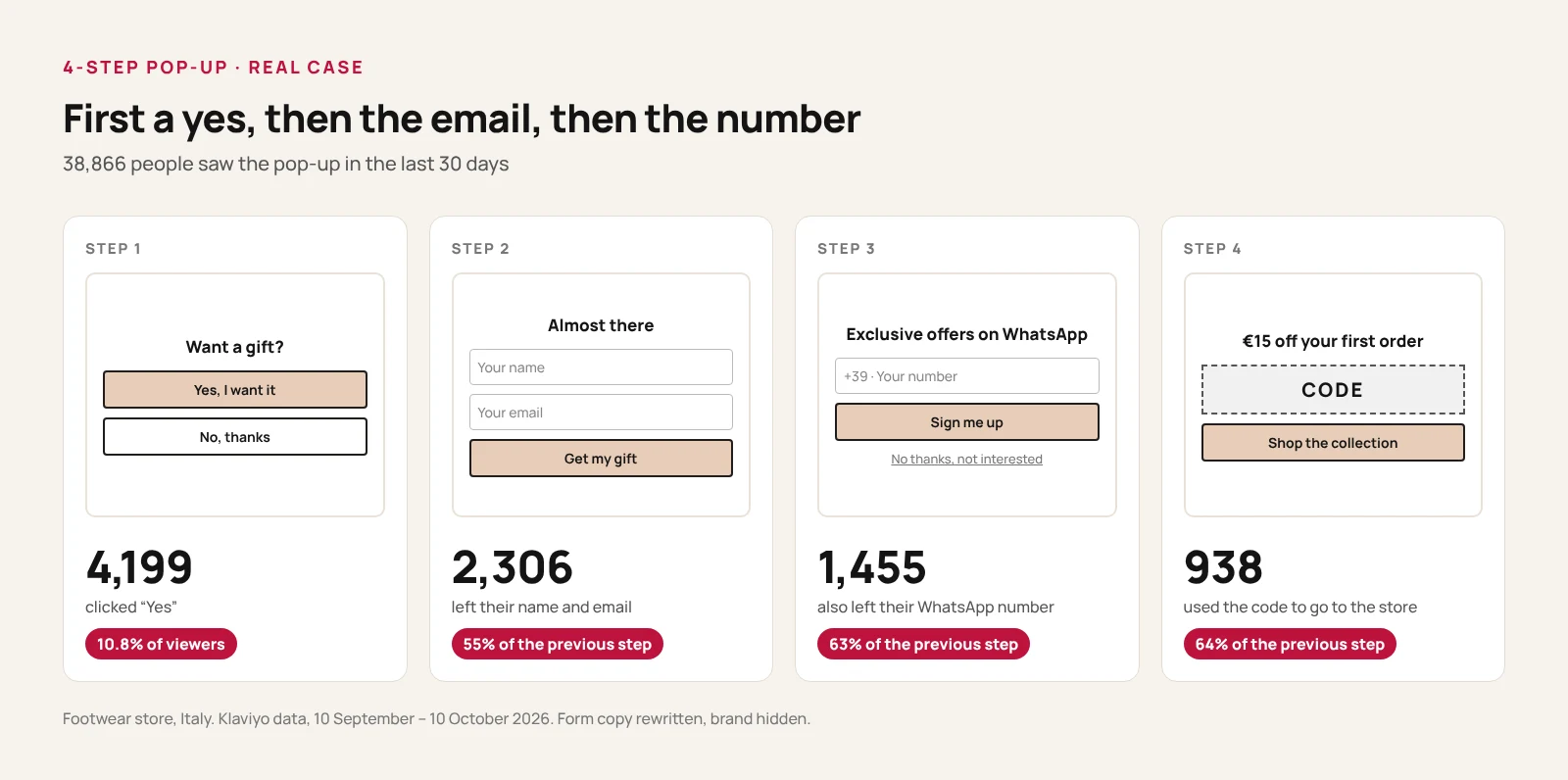 Diagram of the four steps of a footwear store's pop-up: 38,866 people see it, 4,199 click yes, 2,306 leave their name and email, 1,455 their WhatsApp number, 938 click through to the collection from the discount code