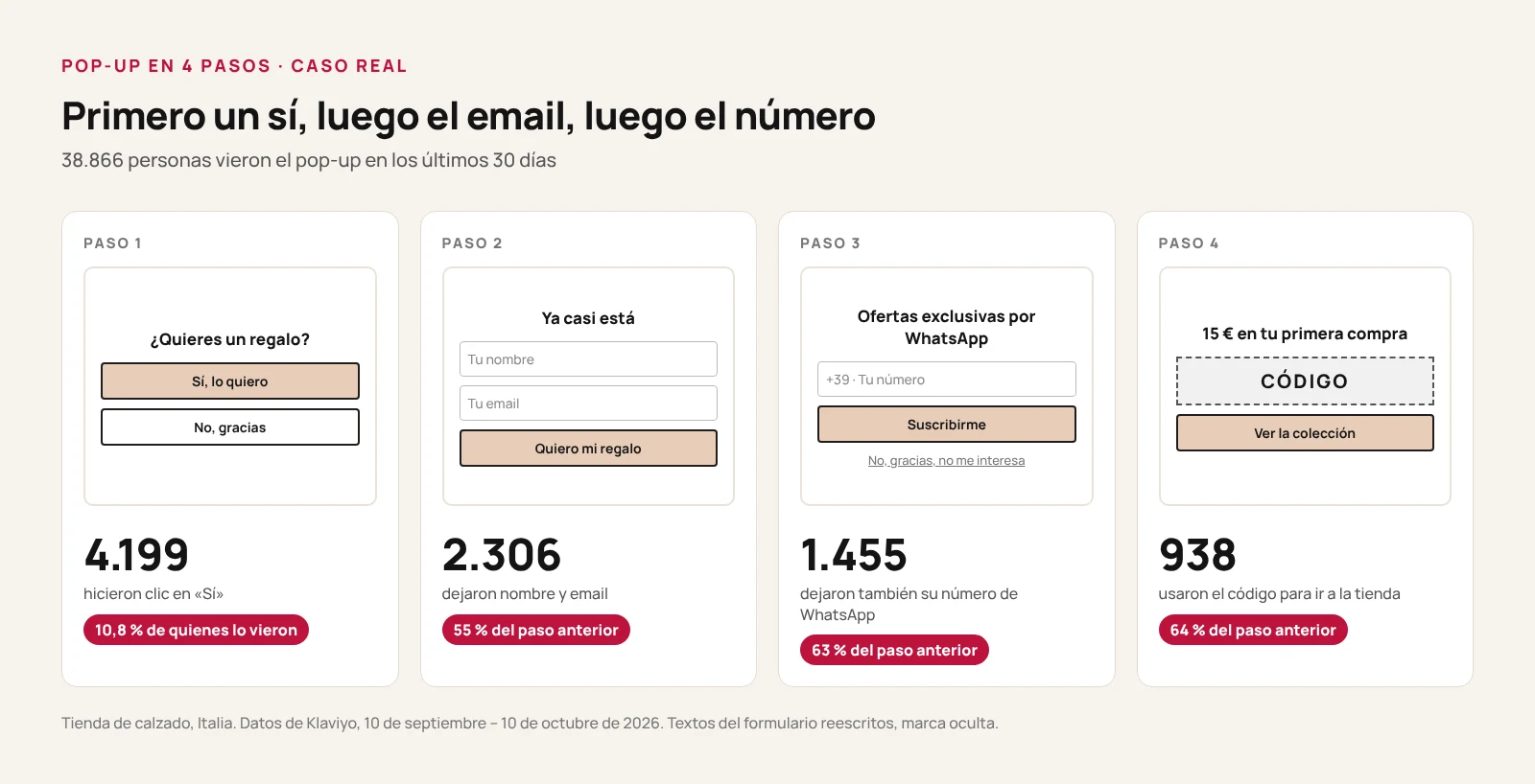 Esquema de los cuatro pasos del pop-up de una tienda de calzado: 38.866 personas lo ven, 4.199 hacen clic en sí, 2.306 dejan nombre y email, 1.455 su número de WhatsApp y 938 hacen clic hacia la colección desde el código de descuento