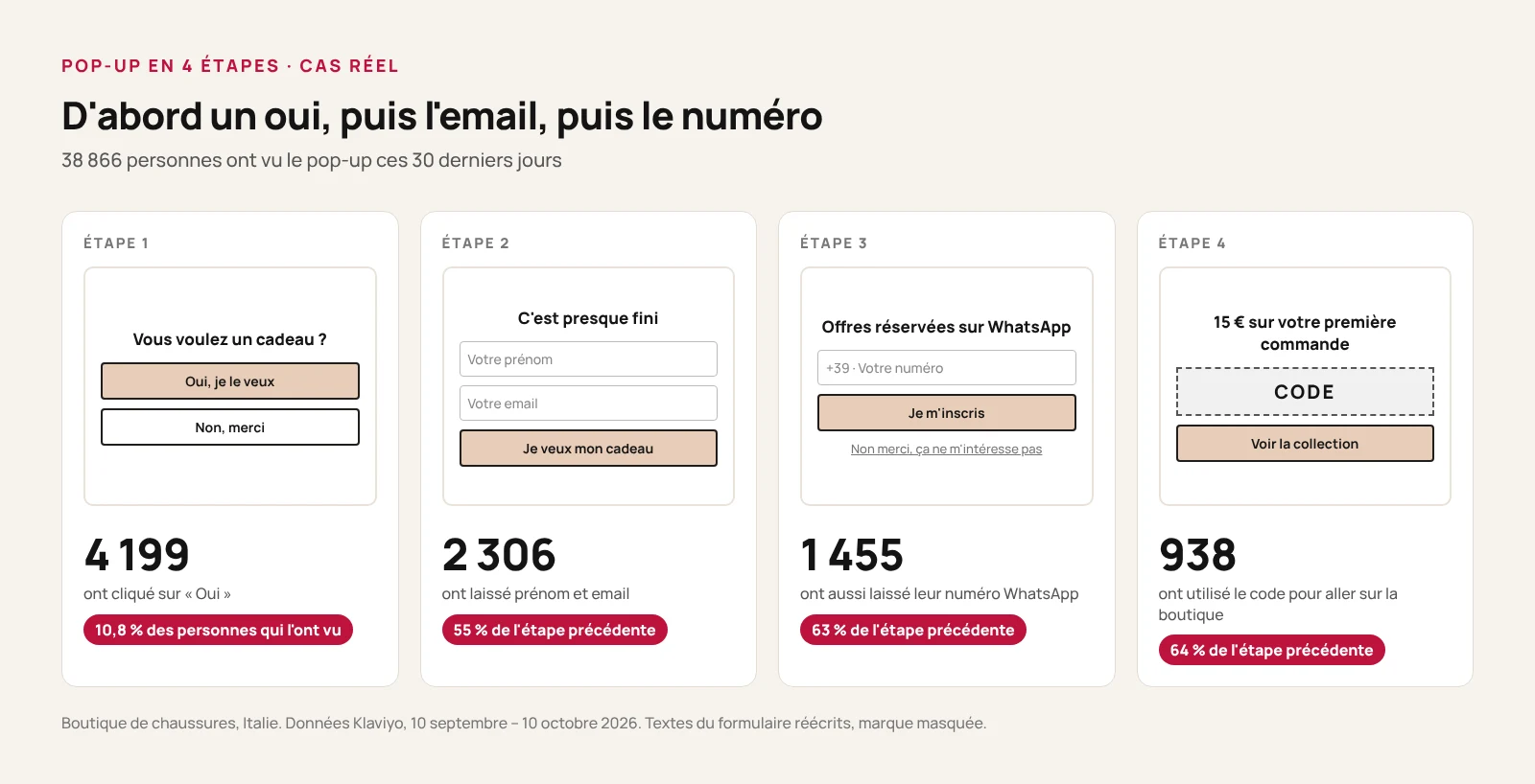 Schéma des quatre étapes du pop-up d'une boutique de chaussures : 38 866 personnes le voient, 4 199 cliquent sur oui, 2 306 laissent prénom et email, 1 455 leur numéro WhatsApp, 938 cliquent vers la collection depuis le code de réduction