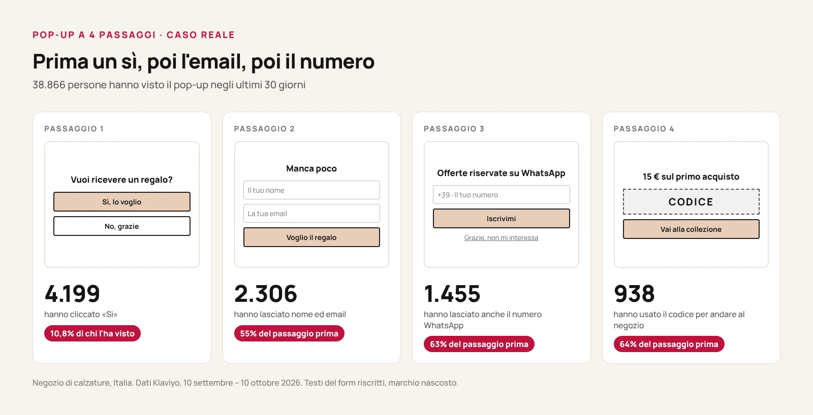 Schema dei quattro passaggi del pop-up di un negozio di calzature: 38.866 persone lo vedono, 4.199 cliccano sì, 2.306 lasciano nome ed email, 1.455 il numero WhatsApp, 938 cliccano verso la collezione dal codice sconto